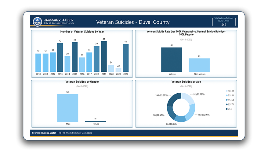 Veteran Suicides Dashboard