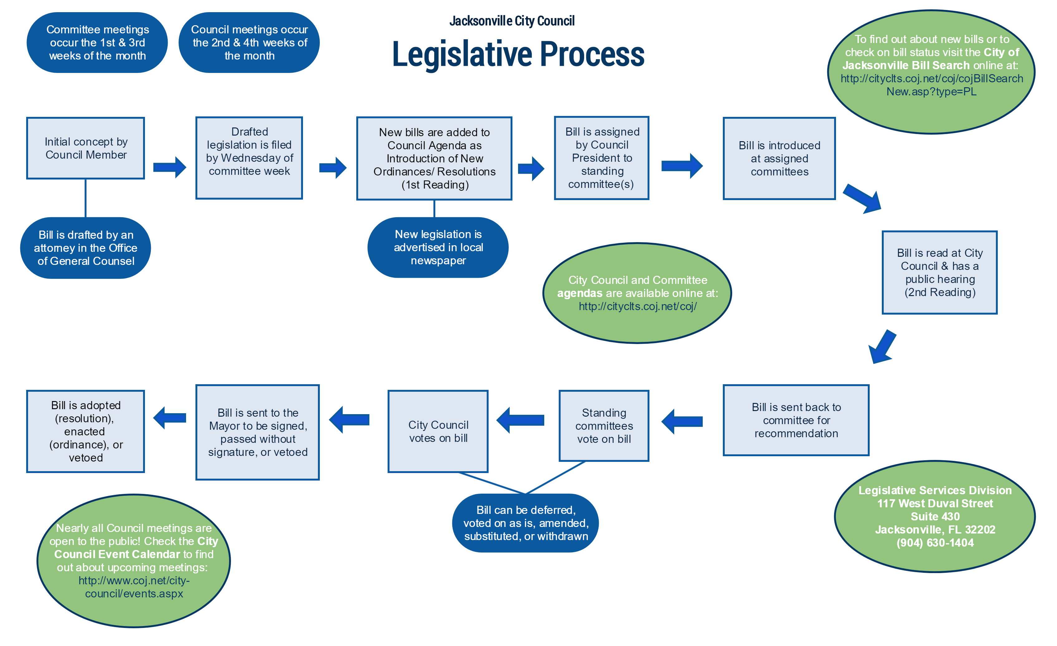 Jacksonville.gov - Legislative Process